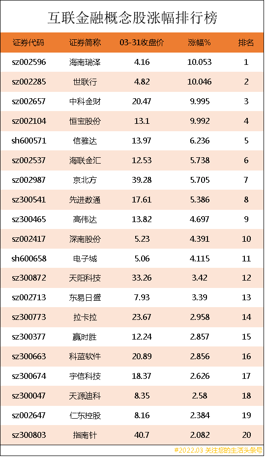 「互联网金融」互联网金融龙头股票有哪些（互联金融概念股涨幅排行榜详解）