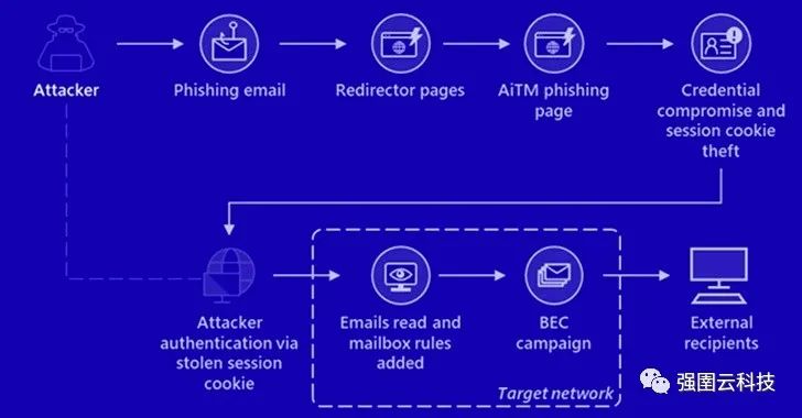 微软警告针对 10,000多个组织的大规模 AiTM 网络钓鱼攻击在活动