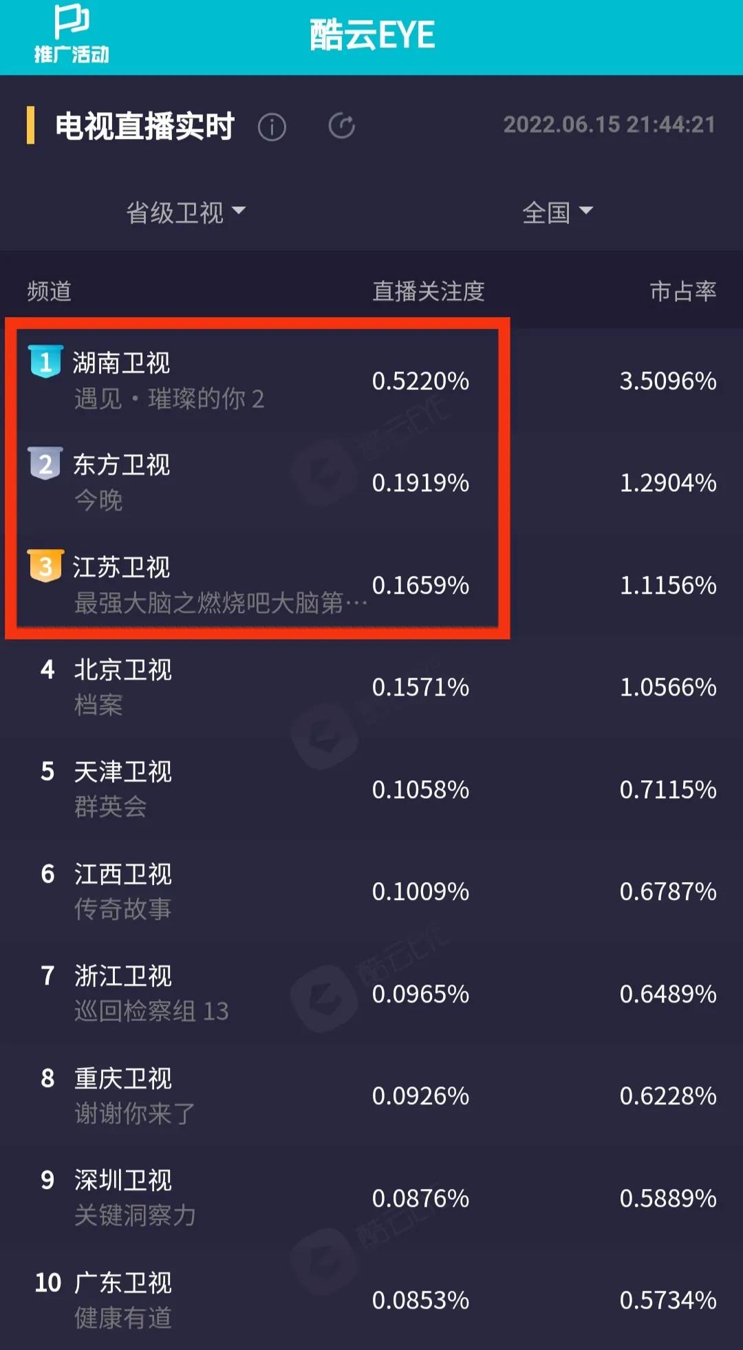 实时收视丨湖南台新剧四网第一，“收视福星”陈乔恩拯救了芒果