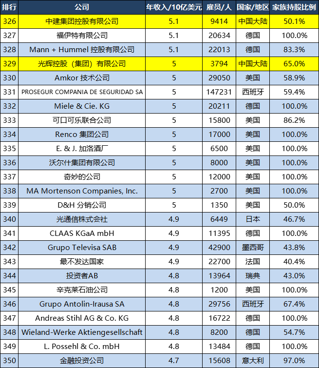 世界500强家庭企业：美国7家公司TOP10，中国6家公司TOP100