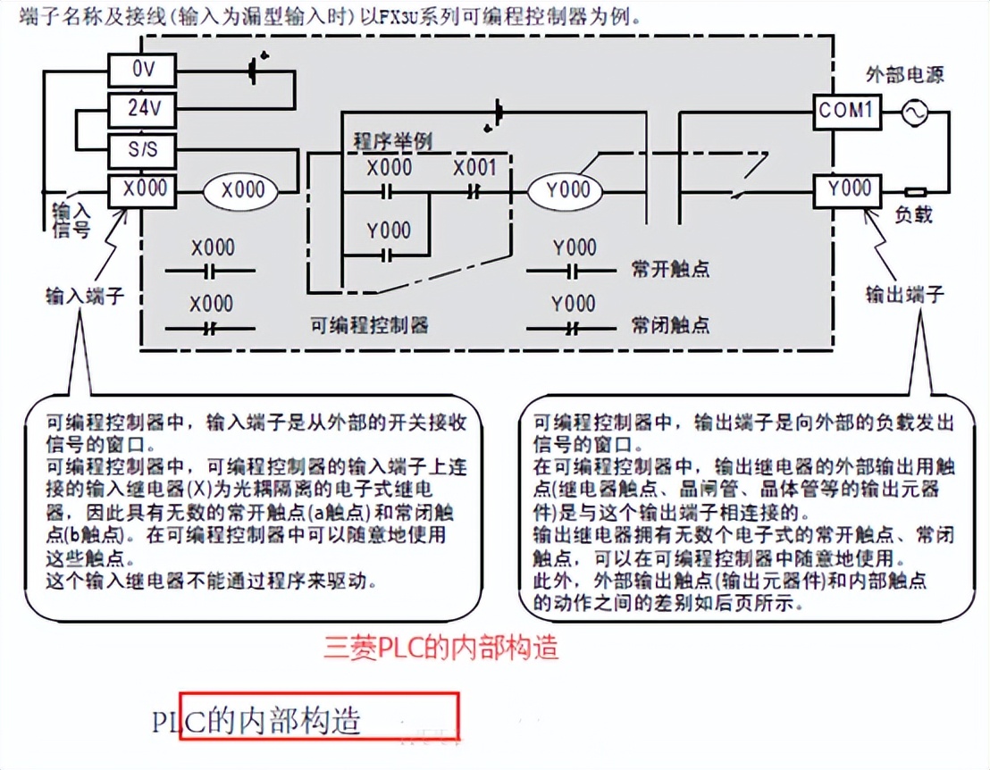 PLC数据类型及编程方法讲解