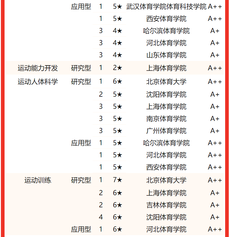 2022中国体育大学专业排名，北京体育大学、西安体育学院分列第1