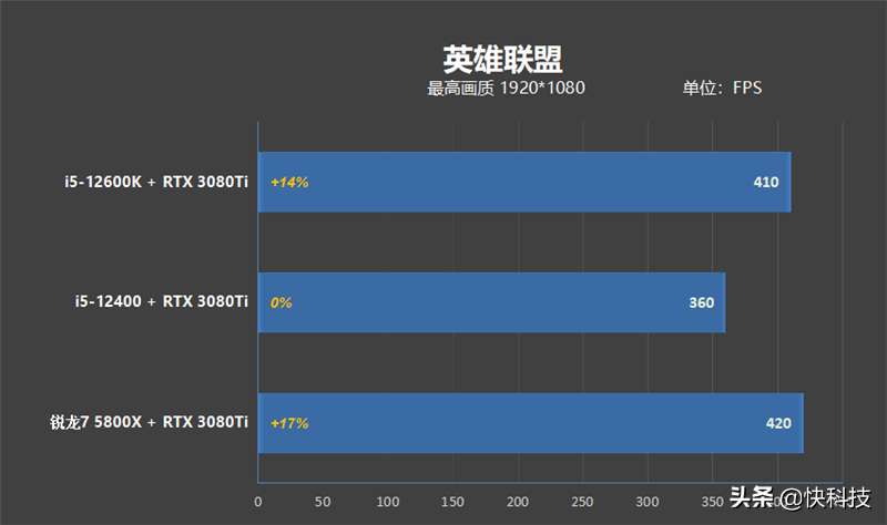 性价比不二之选！i5-12400网游测试：已看见锐龙7 5800X尾灯