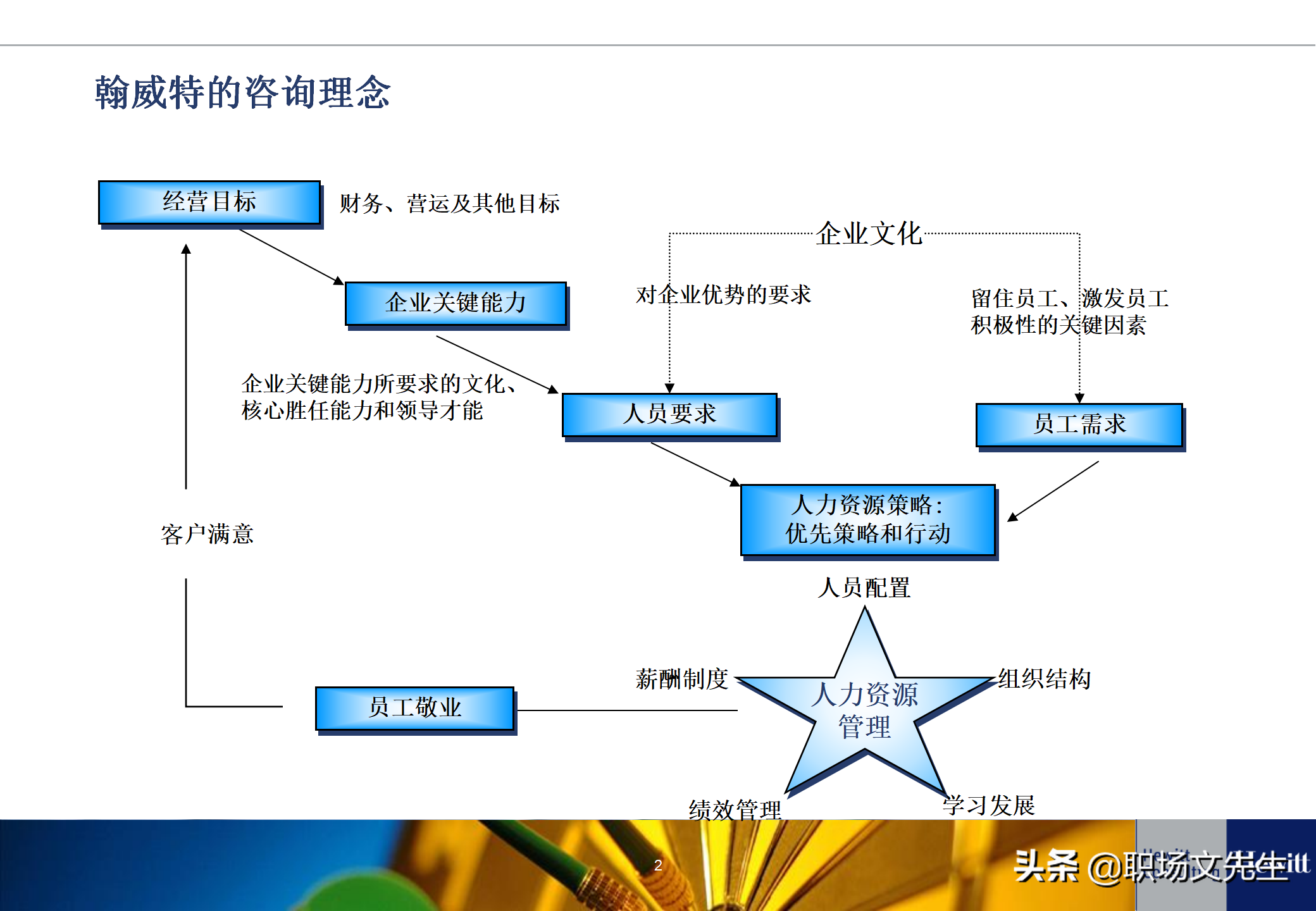 人力资源招聘工作流程（典型的人力资源体系项目基本流程）