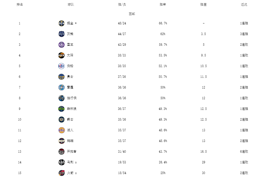 nba球队名单最新(NBA最新排名！4队晋级季后赛，76人渔翁得利，湖人压力来袭)