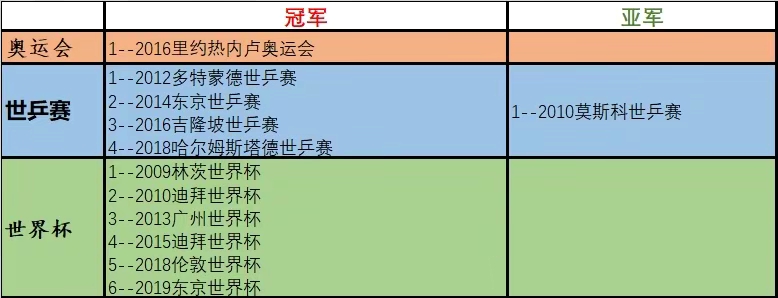 刘诗雯世界乒乓球世界杯(刘诗雯有多厉害？三大赛20个世界冠军，世锦赛金满贯女乒现役第一)