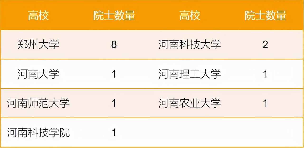 河南高校共培养15位院士：郑大、河科大登顶，河南大学有点不够看