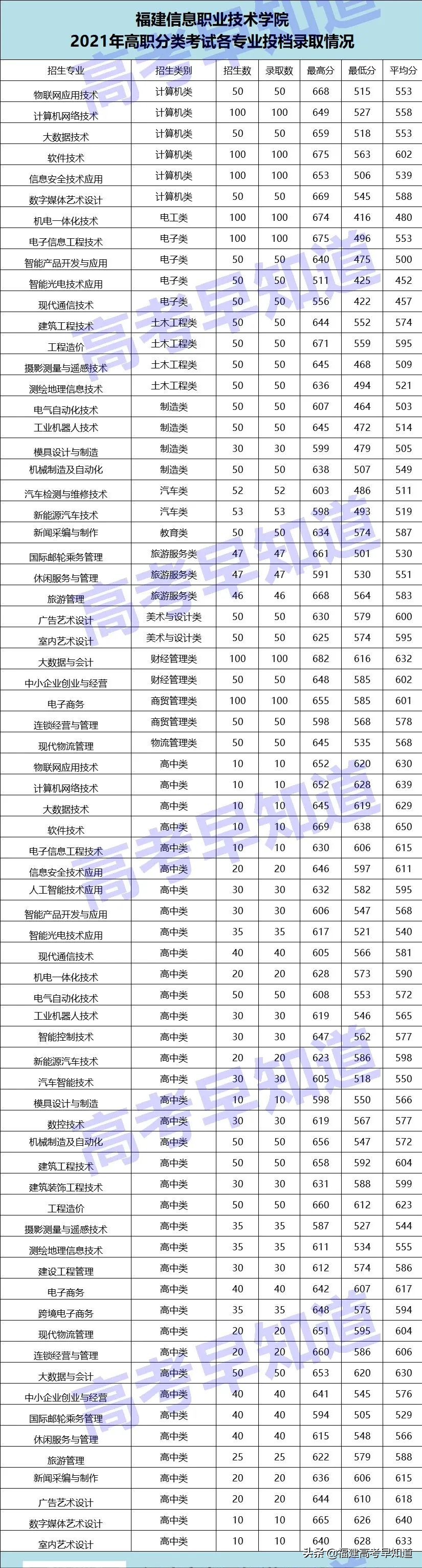 高职分类考生想读福州市高校要考多少分？最新录取数据来了