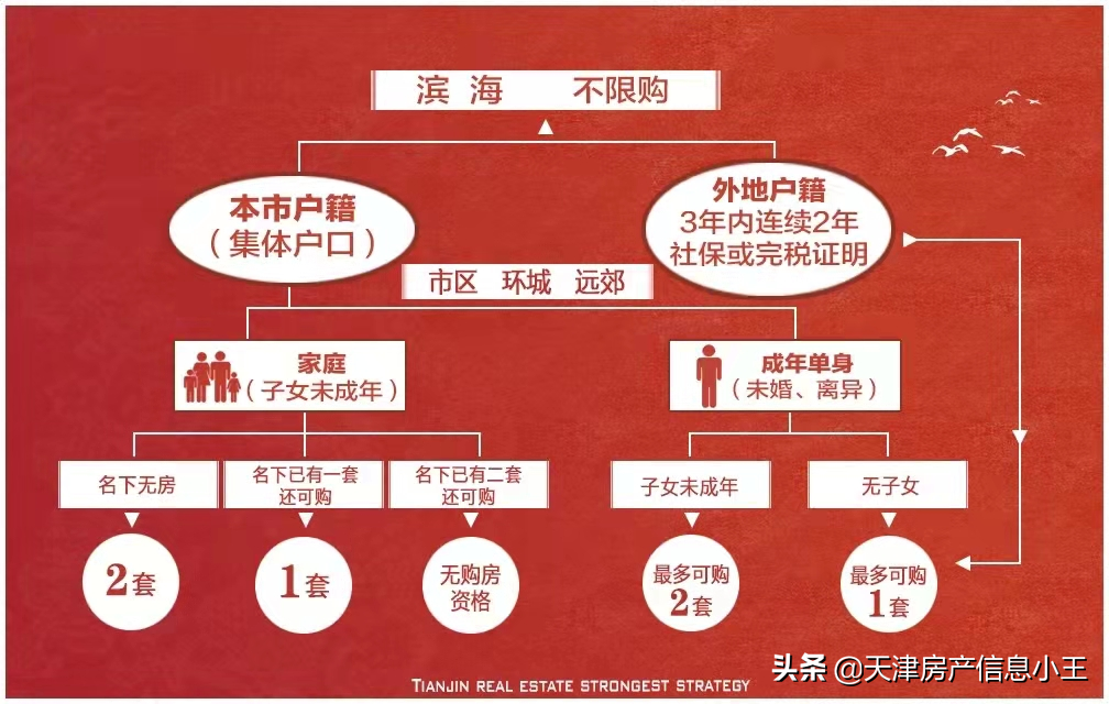 天津房产新政,天津房产新政策2022