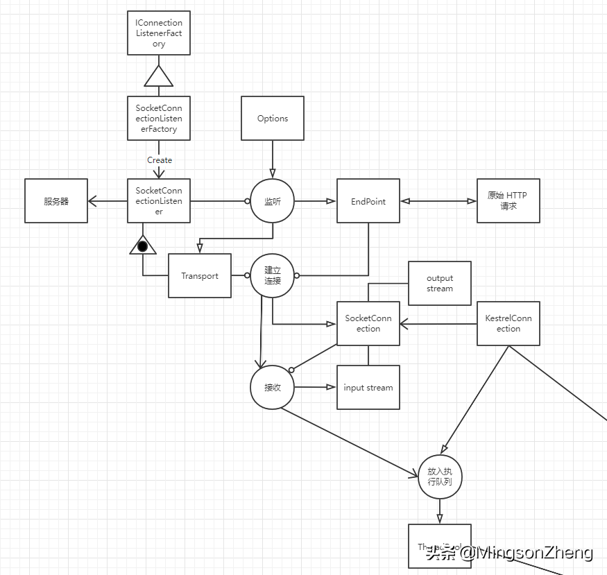 .NET 云原生架构师训练营（ASP .NET Core 整体概念推演）--学习笔记
