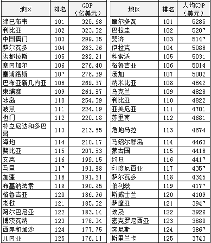 2021年世界各国gdp总量排名（2021年世界GDP排行榜）-第5张图片-华展网