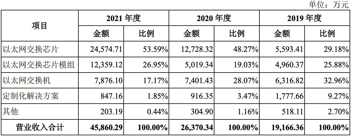 最新消息！盛科通信递交招股书注册稿，拟在科创板募资10亿元