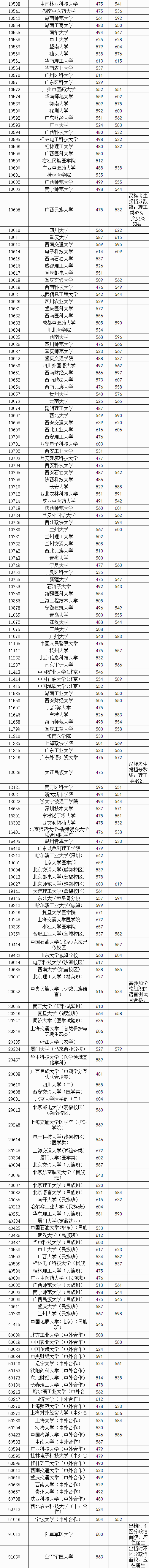 录取分数线排名2021最新排名（录取分数排行）