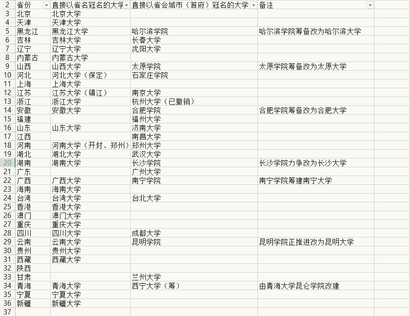 没陕西大学也没西安大学，唯一缺失以省份和省会命名的大学的省份