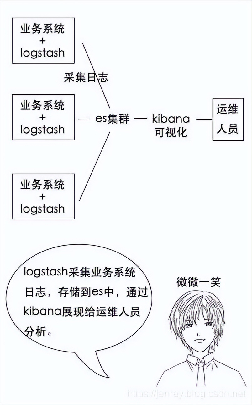 面试官：小伙子你来讲讲什么是Elasticsearch