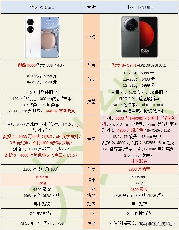 买华为P50 pro还是买小米12S Ultra？