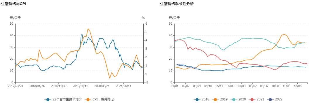 牛钱生猪周报（2022.3.18）