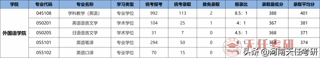 专业解析 | 外国语言文学专业和翻译专业，最低分350？