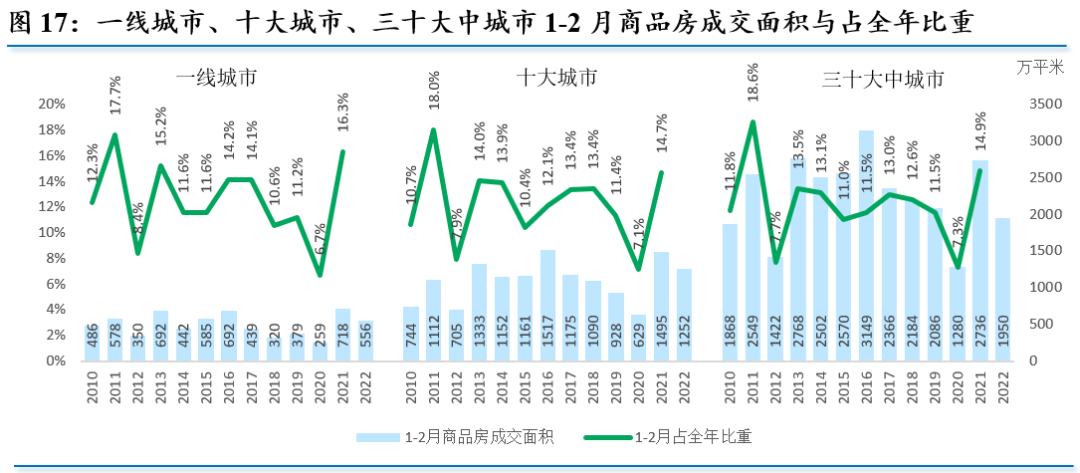 2022年我国房地产市场展望