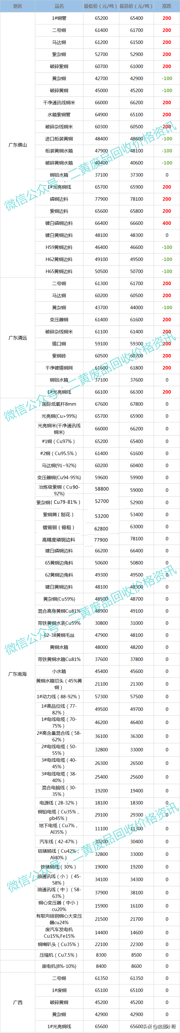 废铜价格最高上调400元，2022年3月9日废铜回收价格调整信息