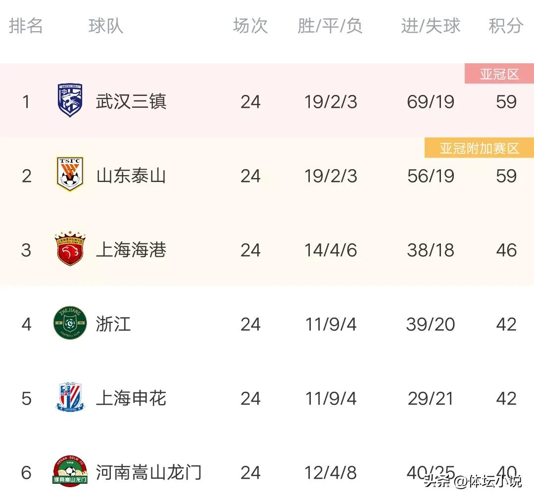 中超最新积分榜:三镇2-0国安净胜球领跑，梅州绝杀河南，广州惨败