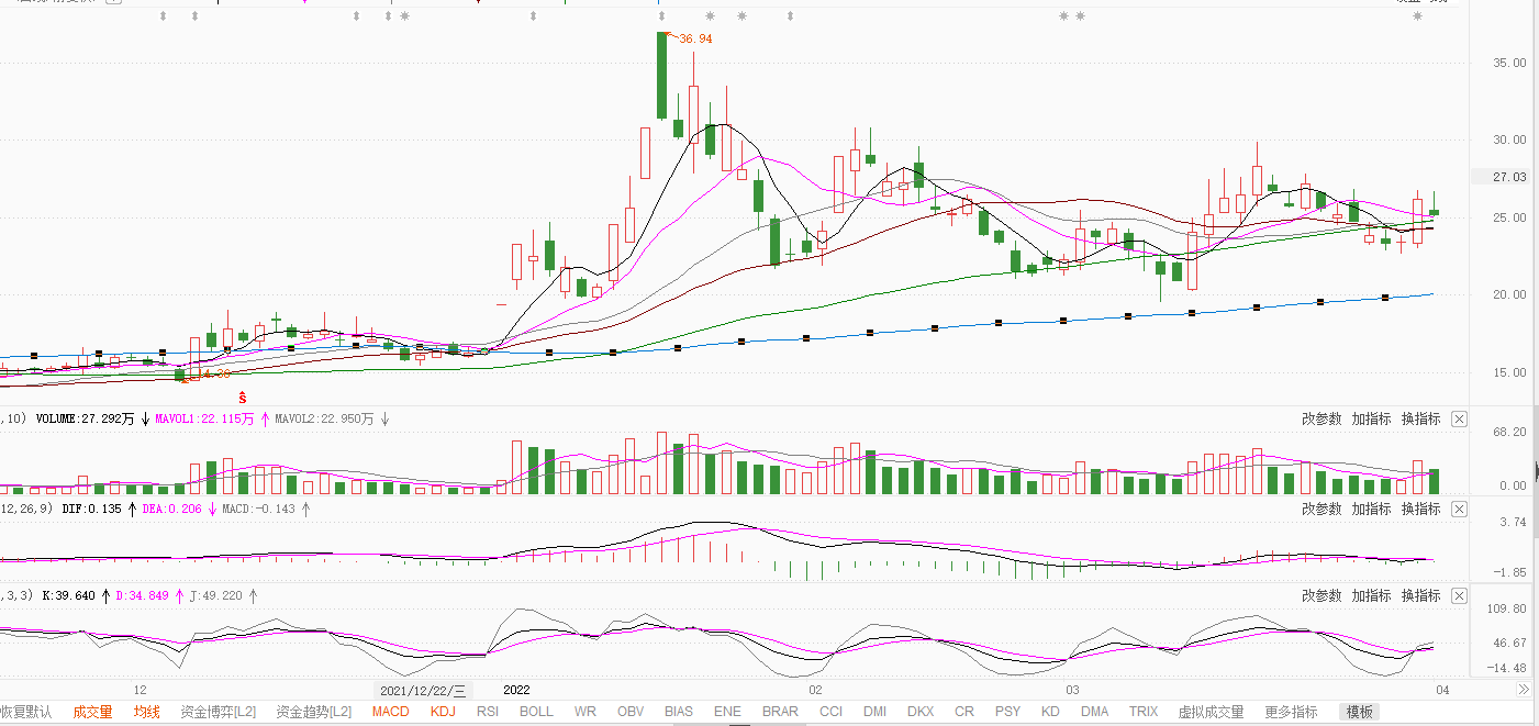 数字货币四月分析
