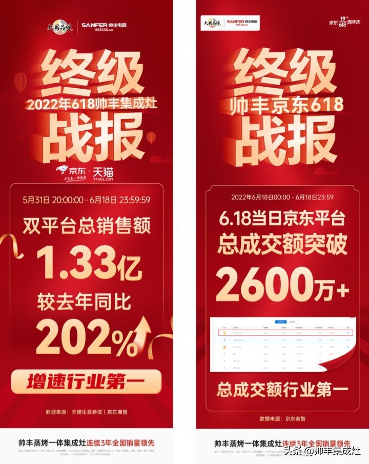 帅丰电器618销售额1.33亿元+同比202%，蒸烤一体荣登双平台TOP1