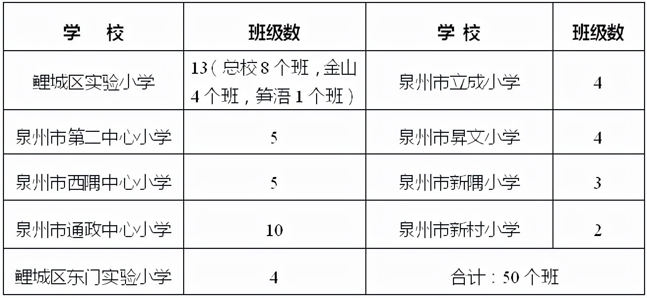 2022年秋季鲤城区小学招生方案出台(图1)