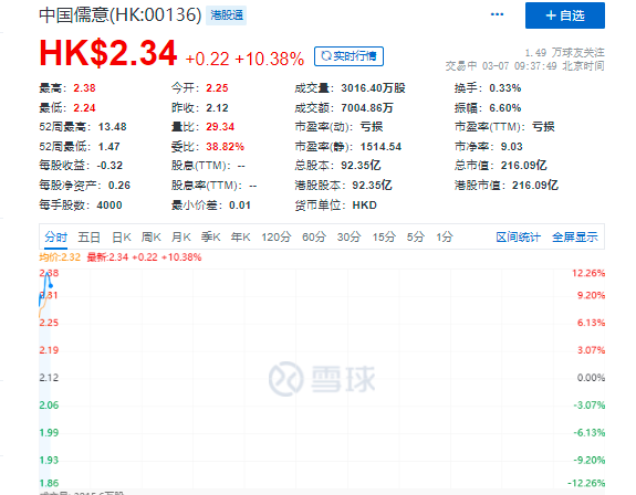 预期2021年净利暴增近百倍，中国儒意盘中涨超11%