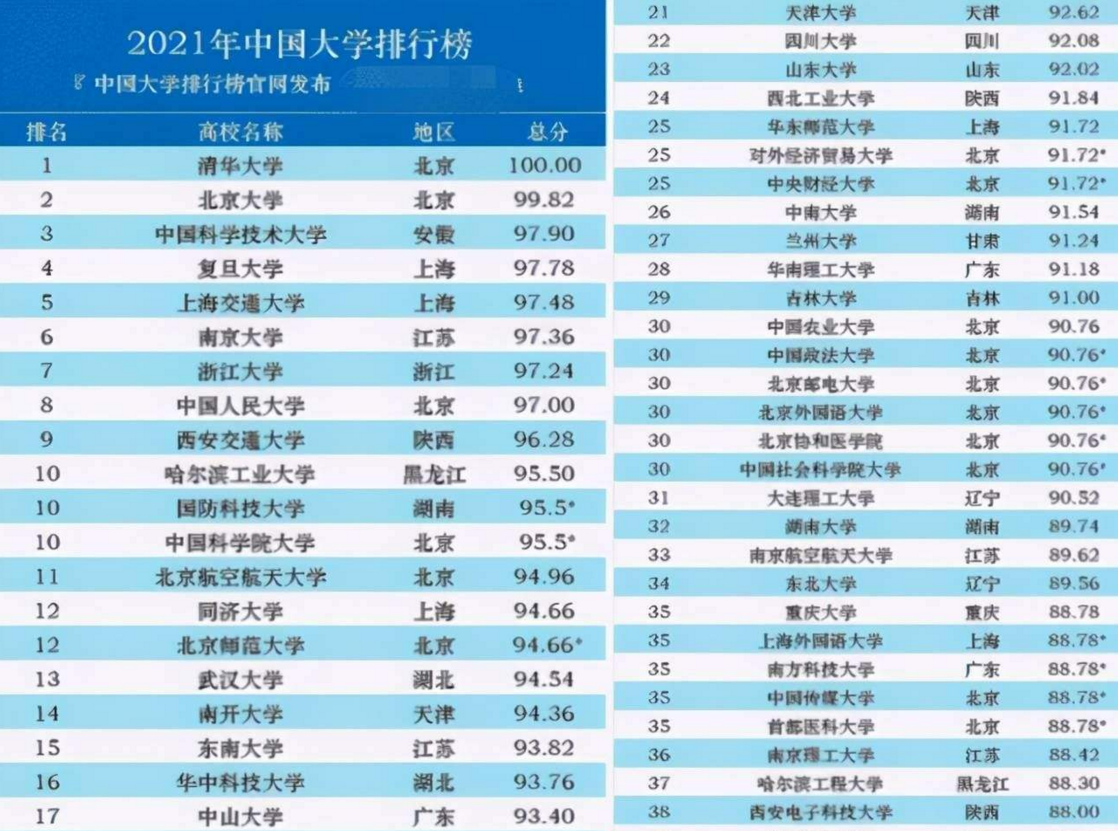 中国“百强大学”重新洗牌，中科大挺进前3，浙江大学“惹争议”