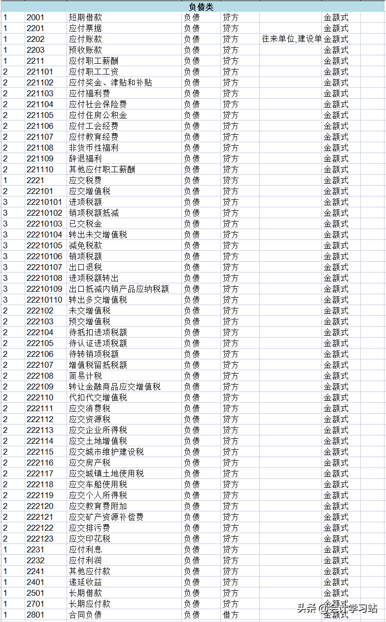 2022新会计准则科目表，涵盖会计科目解释说明、账务处理（精编）
