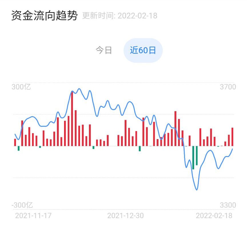 「本周资金」大盘指数最新分析（大盘指数上涨及资金流向解析）