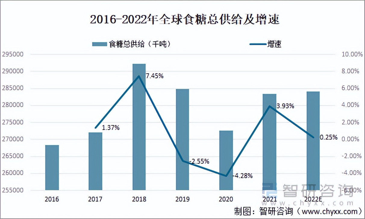 2022年全球食糖产量、供给、库存及价格走势分析「图」