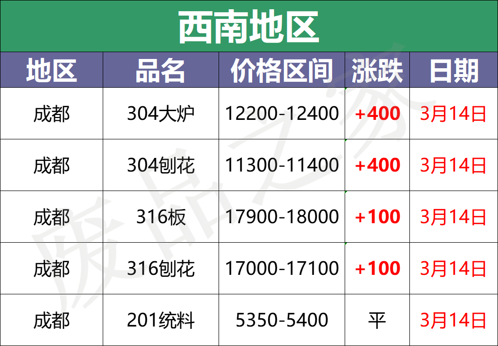 最新3月14日不锈钢基地报价参考信息汇总（附价格表）