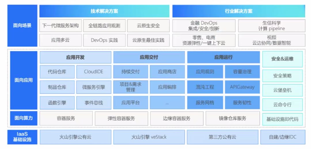 发力云计算新增量，火山引擎的云原生有什么不同？