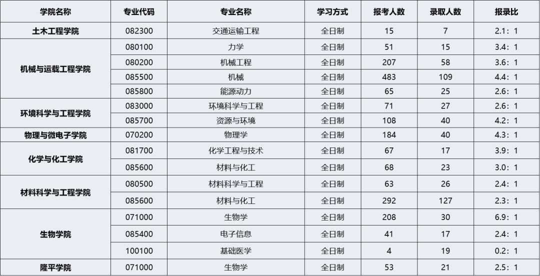 每日一校 | 湖南大学考情分析：研究生录取统计、王牌专业