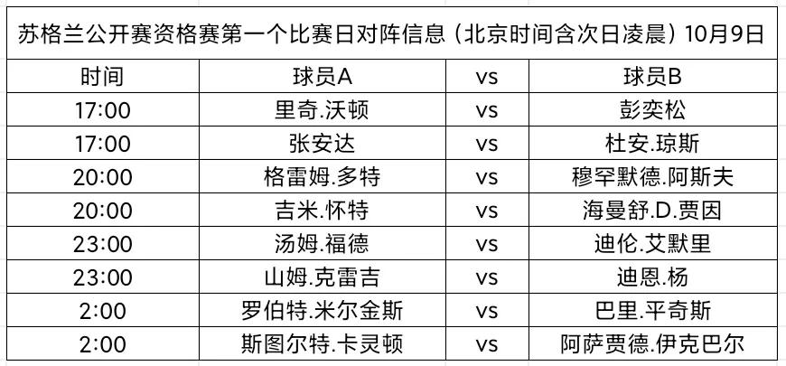 将进行附加赛(苏格兰公开赛资格赛：张安达下午登场，丁俊晖将在后天对阵斯莱瑟)