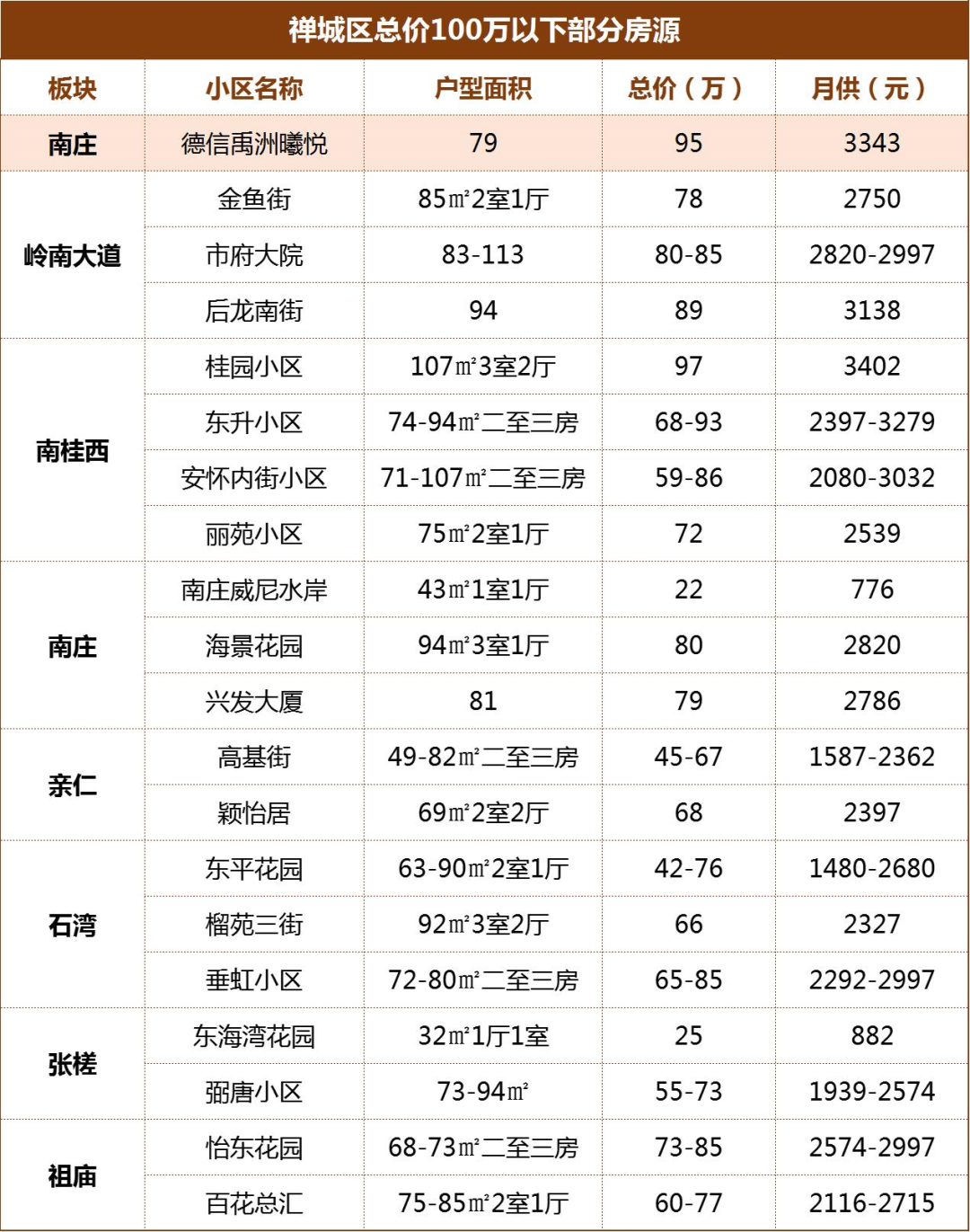 月供最低776元！佛山月薪3K+买得起的房子，谁敢相信