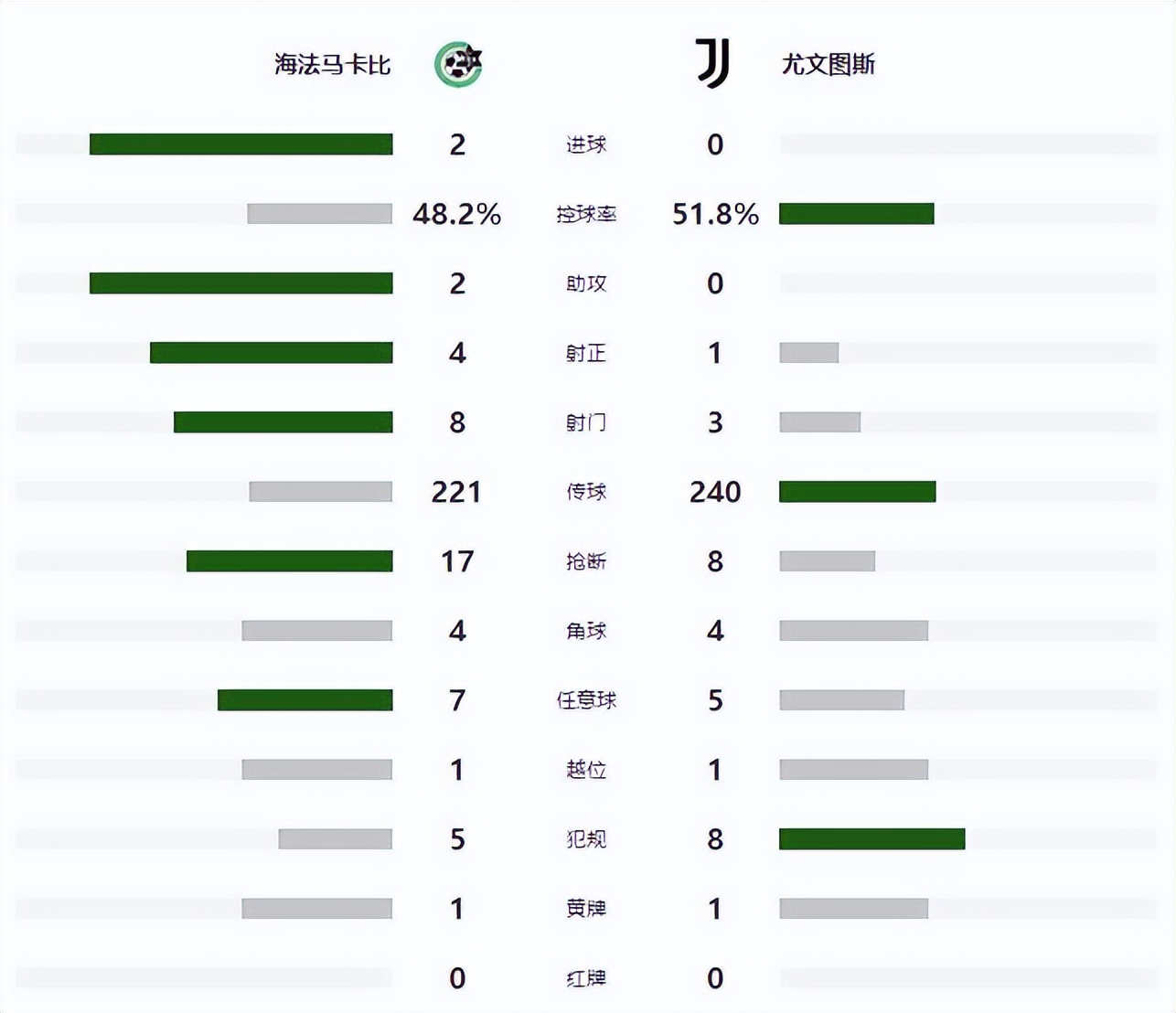 尤文客场0(伟大的2-0，欧冠大冷！他们这一场胜利等了20年，尤文出线无望)