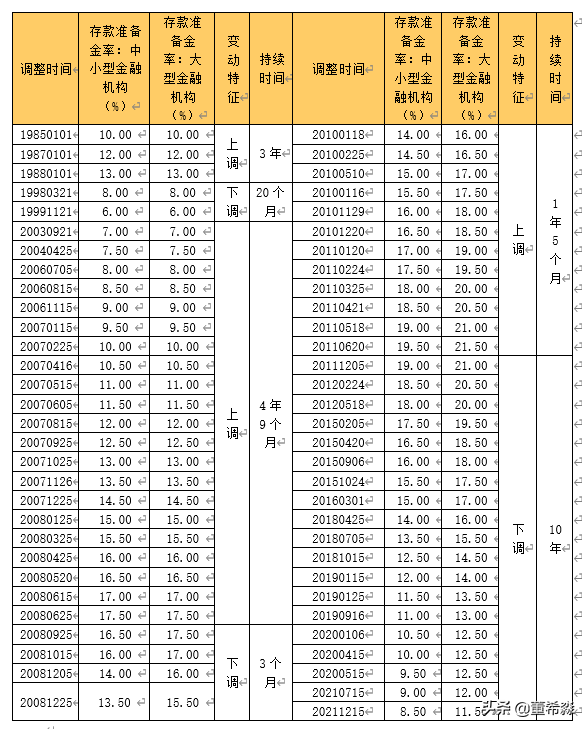 「存款准备金率」法定存款准备金率走势如何（法定存款准备金率公式计算解析）