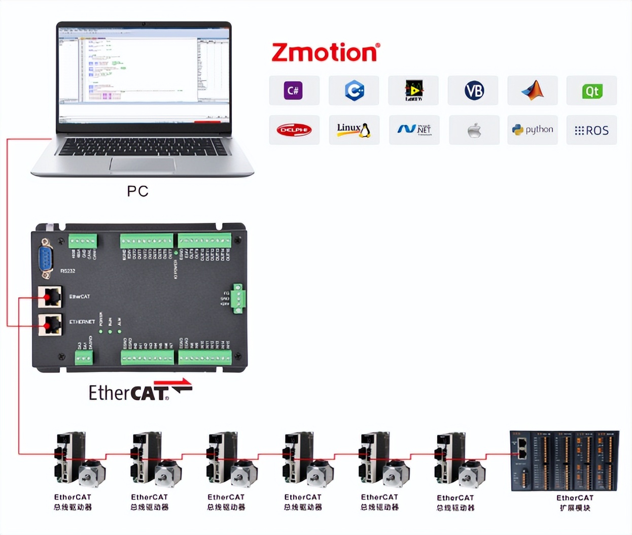 经济型EtherCAT运动控制器四ModbusRTU或ModbusTcp与触摸屏通讯