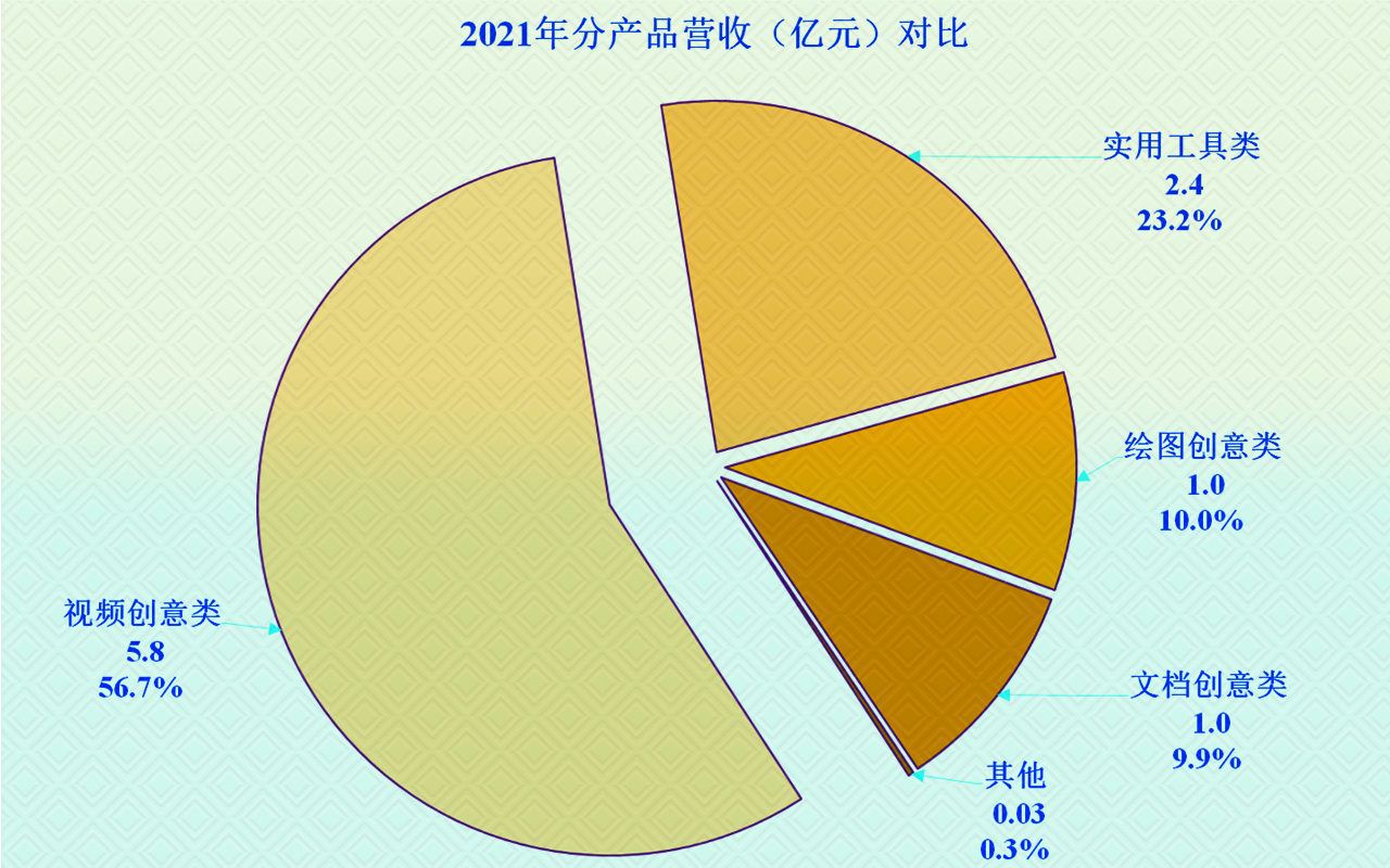 浅谈万兴科技2021年年报，软件行业也有内卷