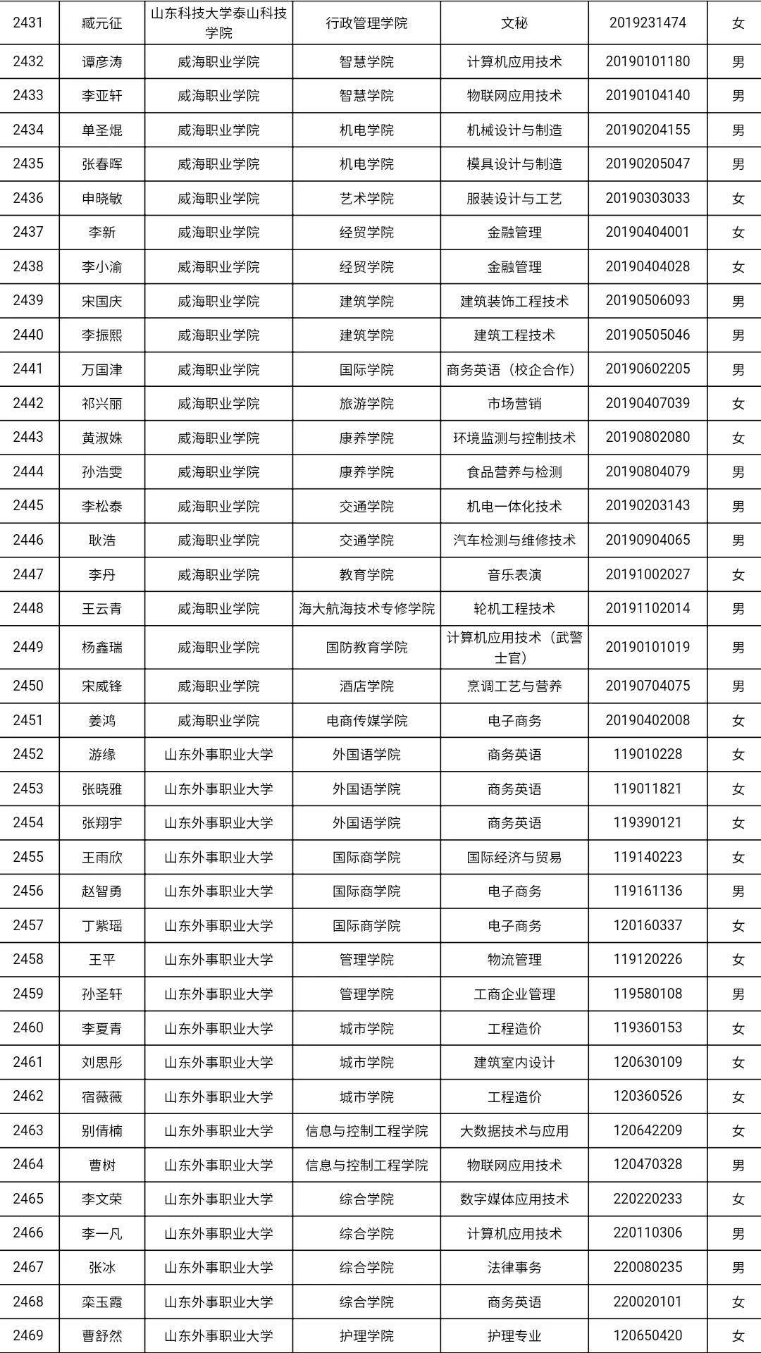 共3585人！山东高校获2021国家奖学金学生全名单，有你认识的吗？