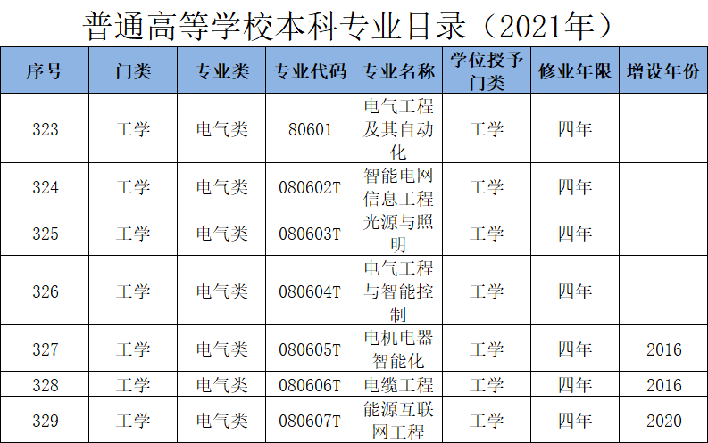 电气类专业：你想让孩子学的“电力”专业，基本上包括在这个大类