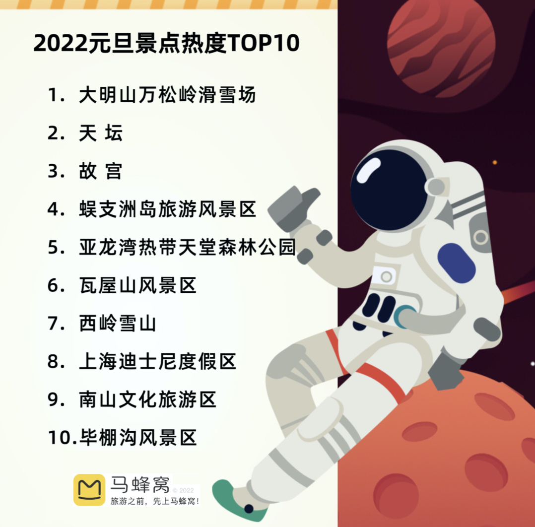 马蜂窝元旦出行数据：三亚登热门目的地榜首，30%的游客“说走就走”