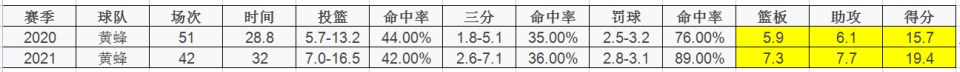 nba布里奇斯为什么叫小乔(本赛季至今，进步最快的8位球员)