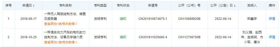 吉利汽车“无人驾驶控制方法”等2项专利获授权
