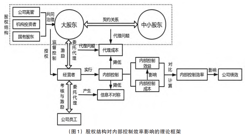 股权结构与创业板上市公司内部控制效率：作用机制与实证检验