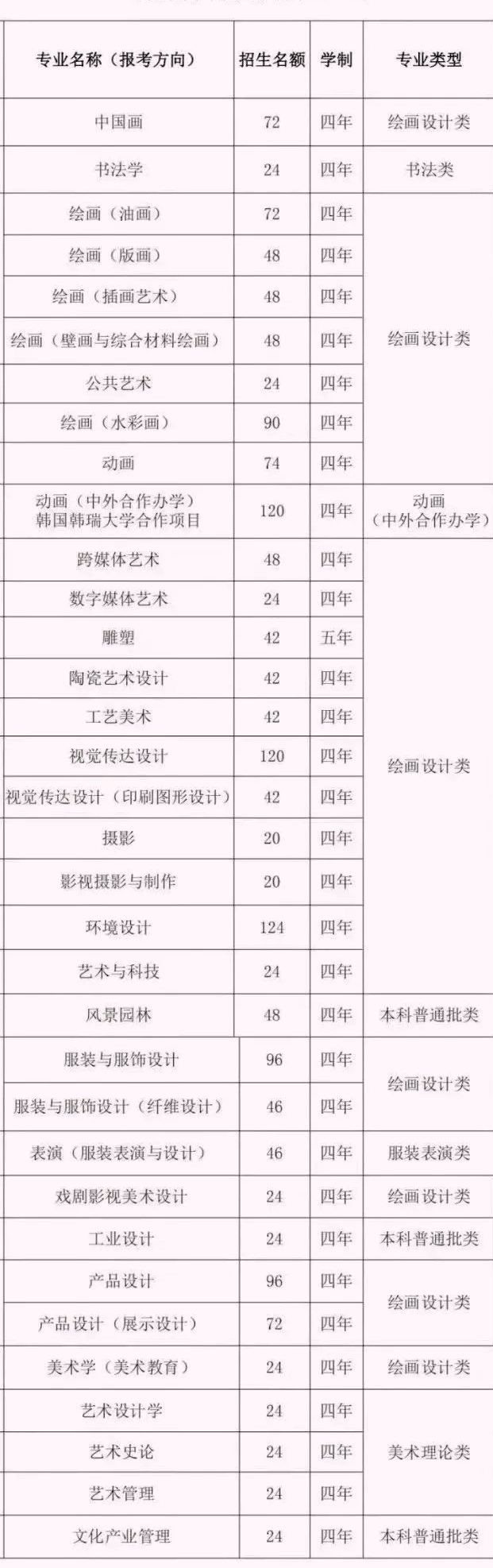 9大美术学院2022年招生人数变化！广美扩招最多，谁又在减招呢？