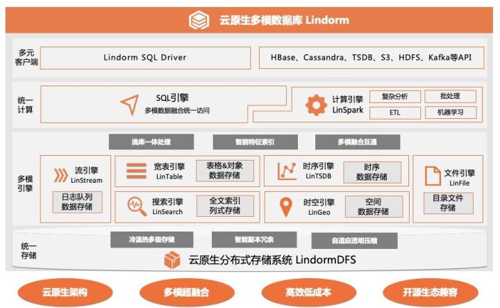 比 Bloom Filter 节省25%空间！Ribbon Filter 在 Lindorm中的应用